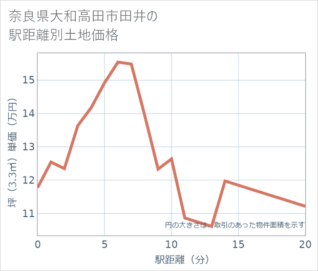 奈良県大和高田市田井の徒歩距離別の土地坪単価