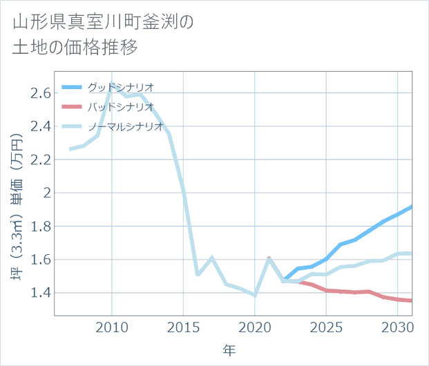 山形県真室川町釜渕の土地価格推移
