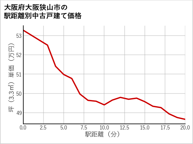 大阪府大阪狭山市の徒歩距離別の中古戸建て坪単価
