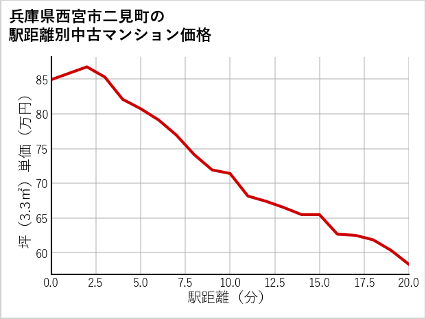 兵庫県西宮市二見町の徒歩距離別の中古マンション坪単価
