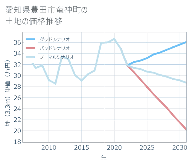 愛知県豊田市竜神町の土地価格推移