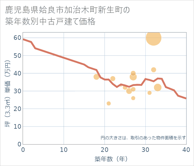 鹿児島県姶良市加治木町新生町の築年数別の中古戸建て坪単価