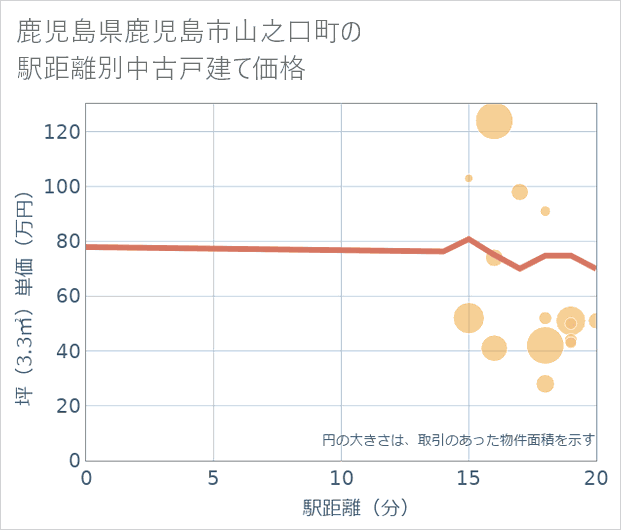 鹿児島県鹿児島市山之口町の徒歩距離別の中古戸建て坪単価