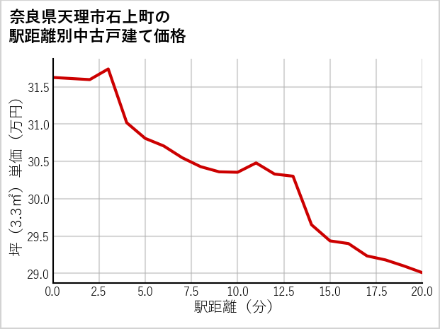 奈良県天理市石上町の徒歩距離別の中古戸建て坪単価