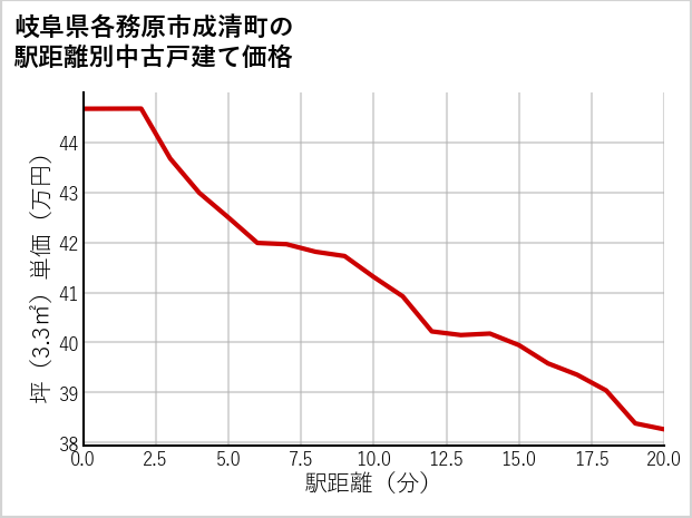 岐阜県各務原市成清町の徒歩距離別の中古戸建て坪単価