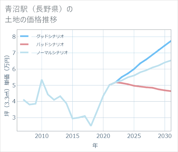 青沼駅(長野県)の土地価格推移