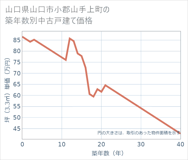 山口県山口市小郡山手上町の築年数別の中古戸建て坪単価