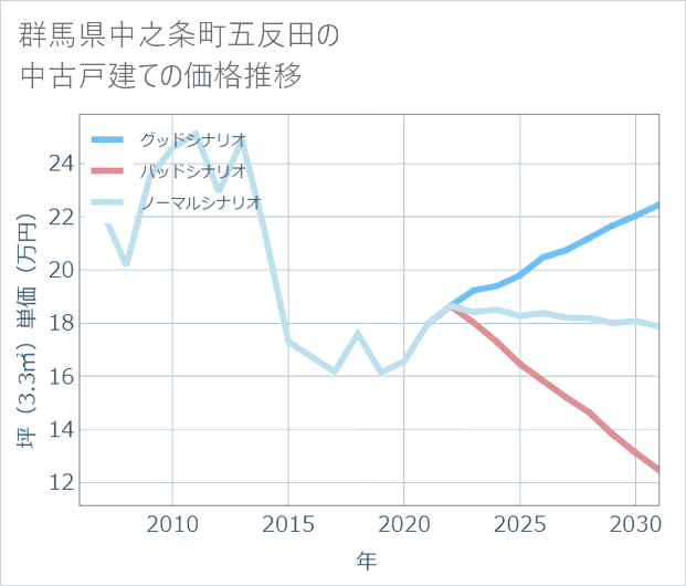 群馬県中之条町五反田の中古戸建て価格推移