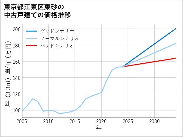 東京都江東区東砂の中古戸建て価格推移