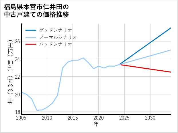 福島県本宮市仁井田の中古戸建て価格推移