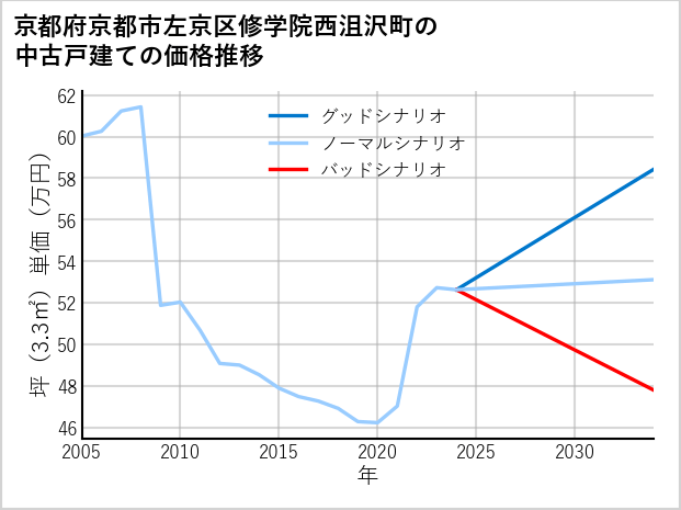 京都府京都市左京区修学院西沮沢町の中古戸建て価格推移