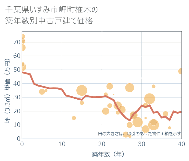 千葉県いすみ市岬町椎木の築年数別の中古戸建て坪単価