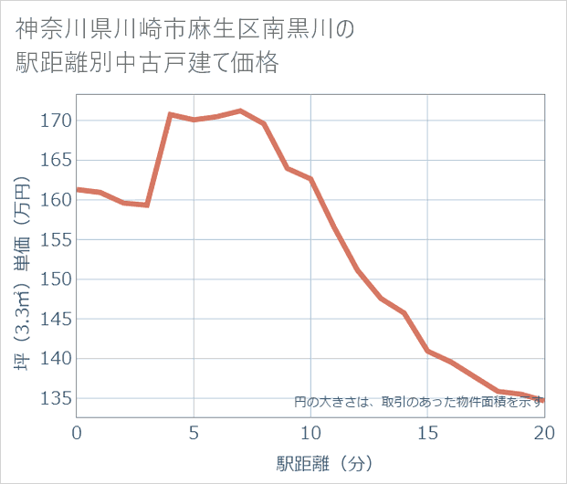 神奈川県川崎市麻生区南黒川の徒歩距離別の中古戸建て坪単価