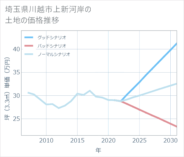 埼玉県川越市上新河岸の土地価格推移