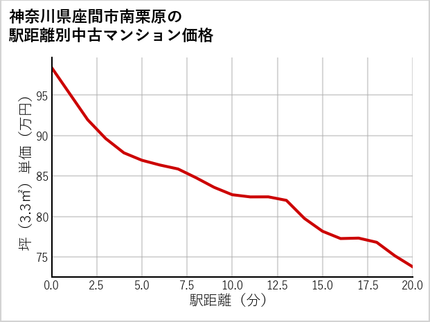 神奈川県座間市南栗原の徒歩距離別の中古マンション坪単価