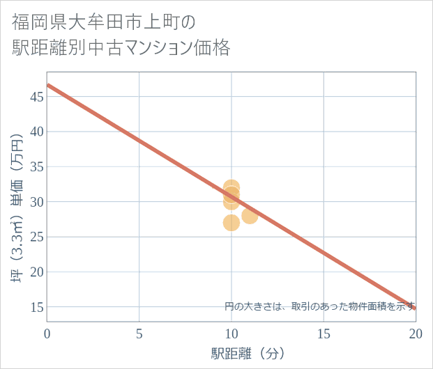 福岡県大牟田市上町の徒歩距離別の中古マンション坪単価
