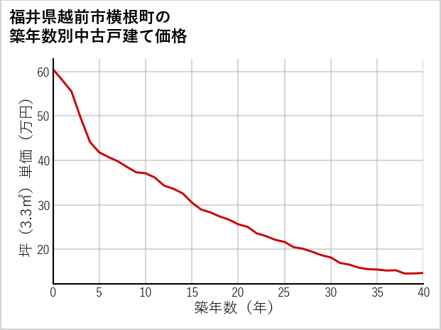 福井県越前市横根町の築年数別の中古戸建て坪単価