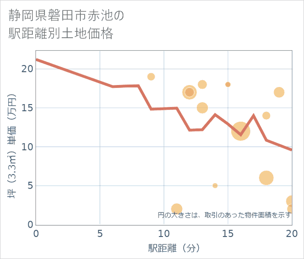 静岡県磐田市赤池の徒歩距離別の土地坪単価