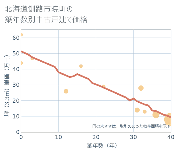 北海道釧路市暁町の築年数別の中古戸建て坪単価