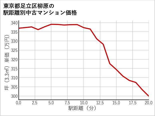 東京都足立区柳原の徒歩距離別の中古マンション坪単価