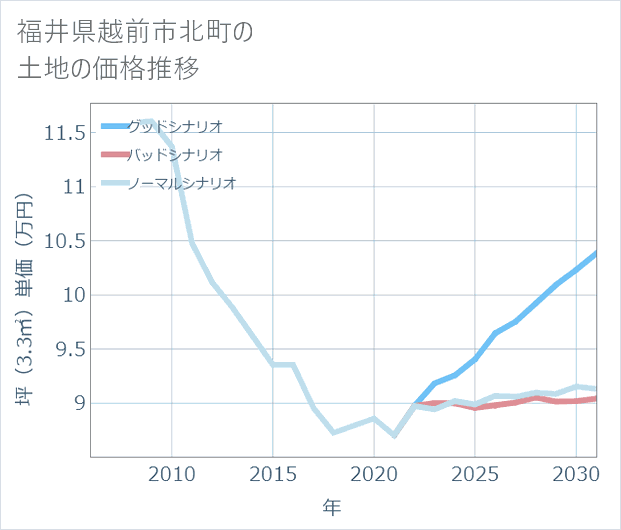 福井県越前市北町の土地価格推移