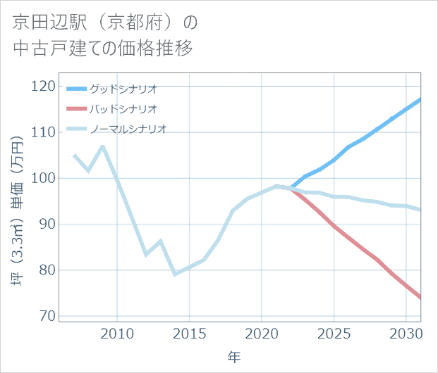 京田辺駅(京都府)の中古戸建て価格推移