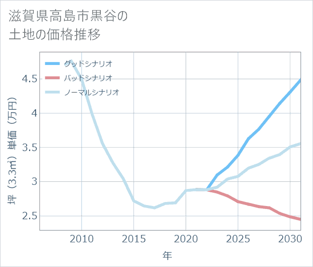 滋賀県高島市黒谷の土地価格推移