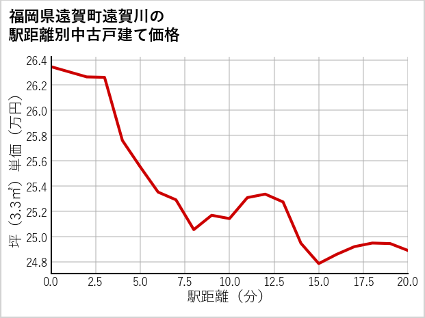 福岡県遠賀町遠賀川の徒歩距離別の中古戸建て坪単価