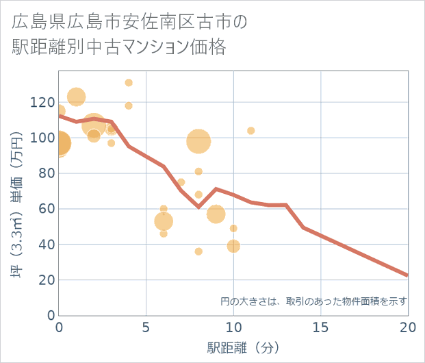 広島県広島市安佐南区古市の徒歩距離別の中古マンション坪単価