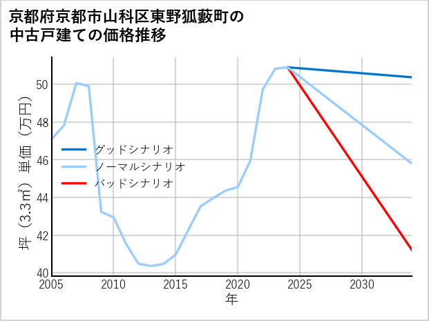 京都府京都市山科区東野狐藪町の中古戸建て価格推移