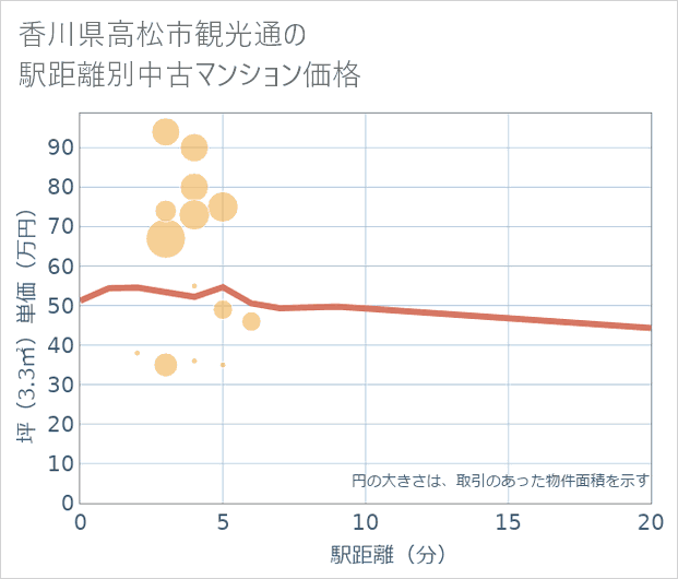 香川県高松市観光通の徒歩距離別の中古マンション坪単価