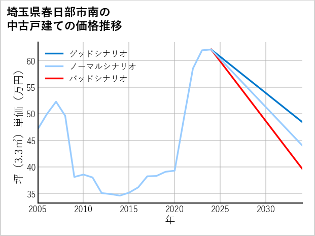 埼玉県春日部市南の中古戸建て価格推移