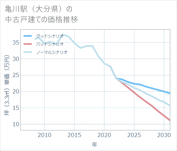 亀川駅(大分県)の中古戸建て価格推移