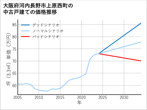 大阪府河内長野市上原西町の中古戸建て価格推移