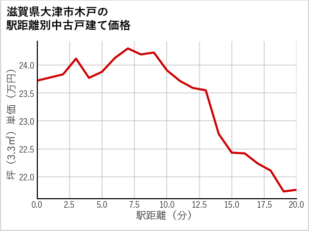 滋賀県大津市木戸の徒歩距離別の中古戸建て坪単価