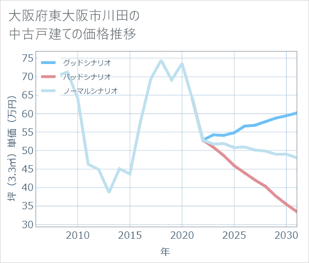 大阪府東大阪市川田の中古戸建て価格推移