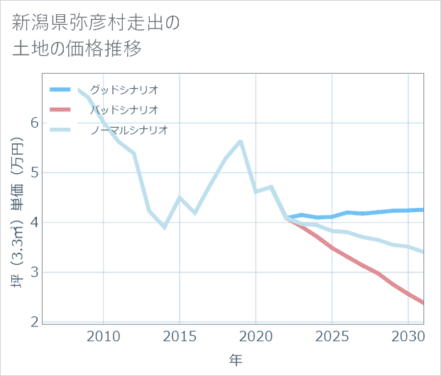 新潟県弥彦村走出の土地価格推移