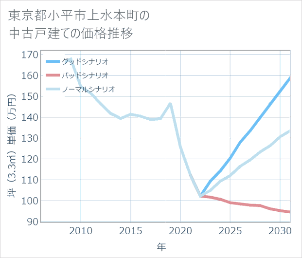 東京都小平市上水本町の中古戸建て価格推移