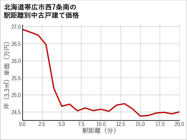 北海道帯広市西7条南の徒歩距離別の中古戸建て坪単価