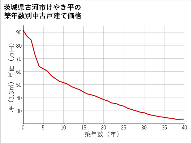 茨城県古河市けやき平の築年数別の中古戸建て坪単価