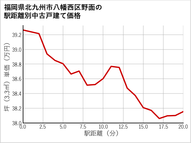 福岡県北九州市八幡西区野面の徒歩距離別の中古戸建て坪単価