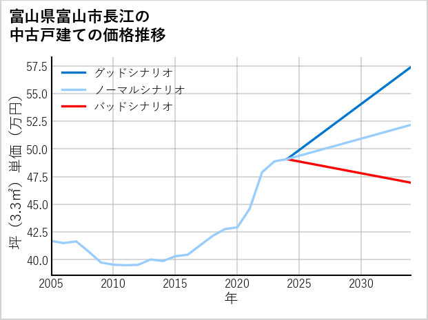 富山県富山市長江の中古戸建て価格推移