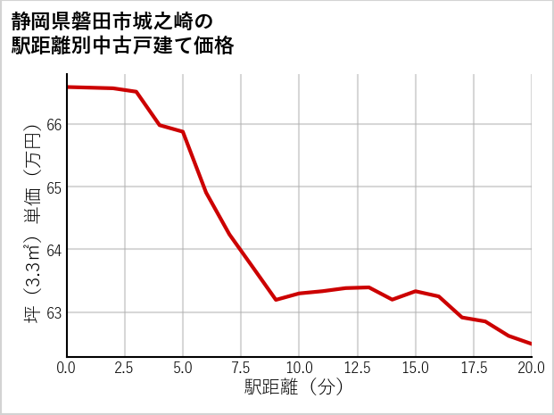 静岡県磐田市城之崎の徒歩距離別の中古戸建て坪単価
