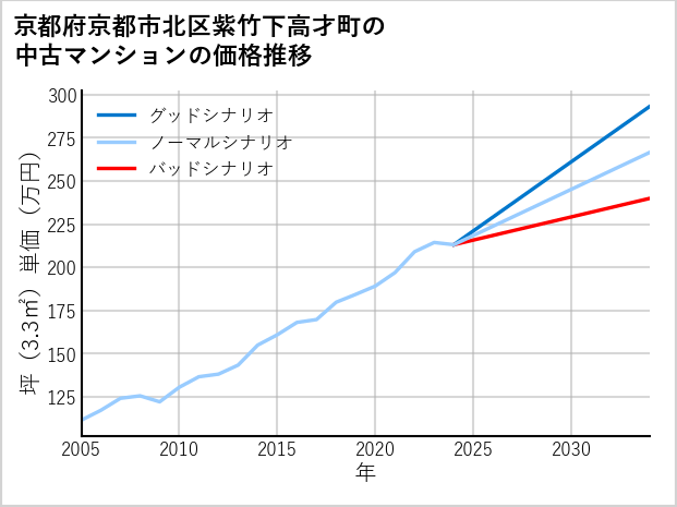 京都府京都市北区紫竹下高才町の中古マンション価格推移