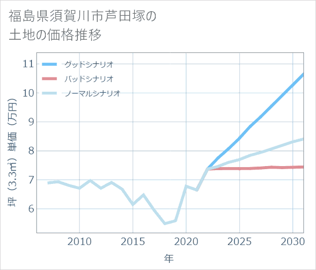 福島県須賀川市芦田塚の土地価格推移