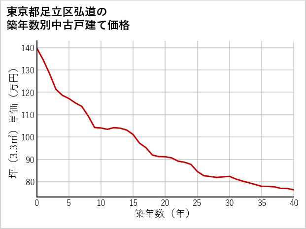 東京都足立区弘道の築年数別の中古戸建て坪単価