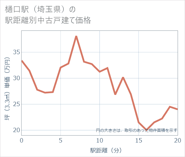 樋口駅(埼玉県)の徒歩距離別の中古戸建て坪単価