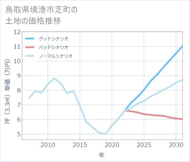 鳥取県境港市芝町の土地価格推移