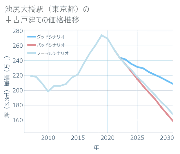 池尻大橋駅(東京都)の中古戸建て価格推移