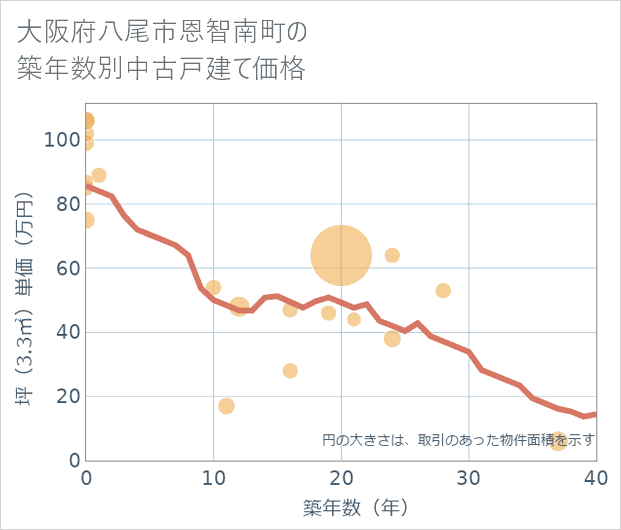 大阪府八尾市恩智南町の築年数別の中古戸建て坪単価